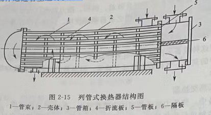 列管式換熱器結構組成